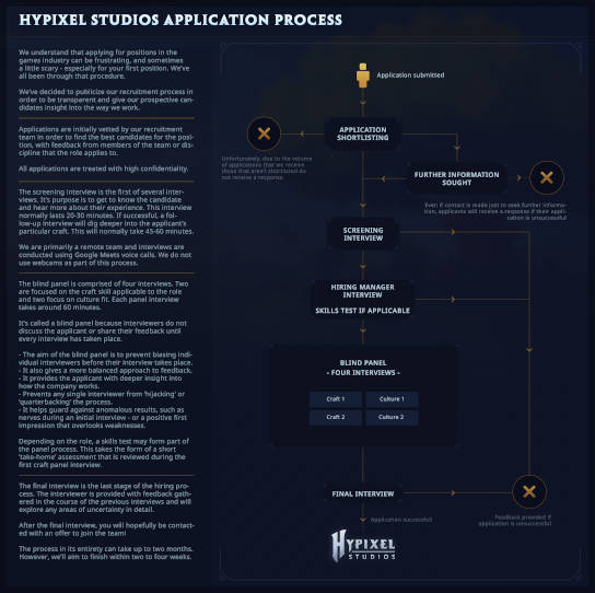 Hypixel Studios application process